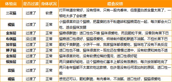 深扒星宴鸡肉蓝果烘焙猫粮优缺点及适口性测评