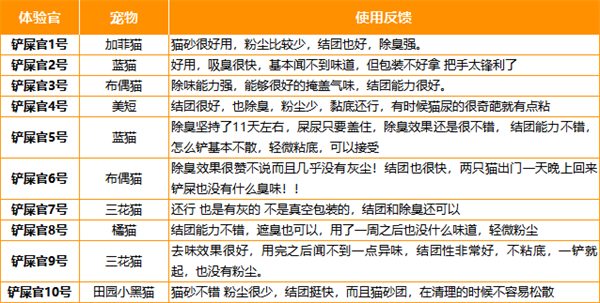宠佰星猫砂真实测评：结团好除臭强，但包裹性一般