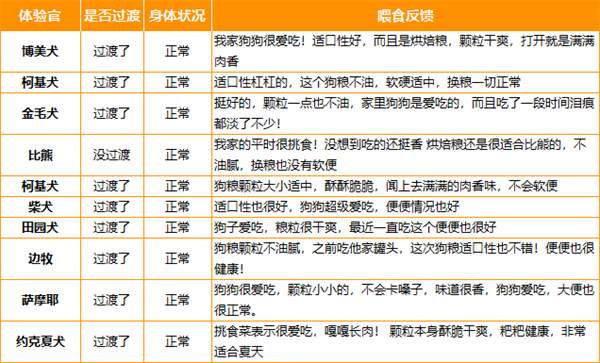 高蛋白烘焙狗粮评测:鹿肉配方适口性佳,美毛益生元加持 高蛋白烘焙狗粮评测:鹿肉配方适口性佳,美毛益生元加持