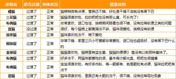 高蛋白低敏猫粮 鲜肉全价营养配方评测 高蛋白低敏猫粮 鲜肉全价营养配方评测