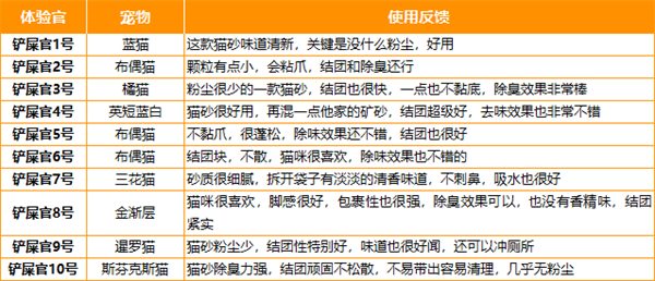 神经猫小米猫砂测评:颗粒均匀结团快,除臭效果佳 神经猫小米猫砂测评:颗粒均匀结团快,除臭效果佳