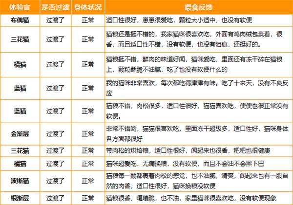 低温烘焙猫粮营养密度高适口性佳测评