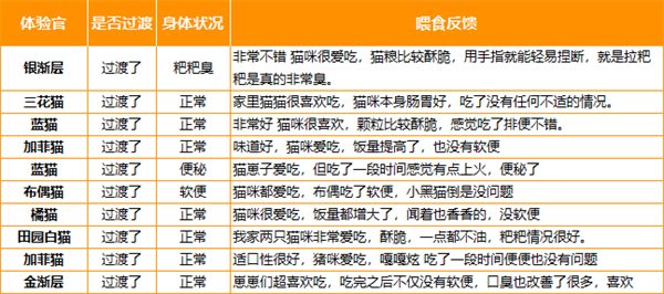 高蛋白无谷物猫粮测评：营养与适口性分析