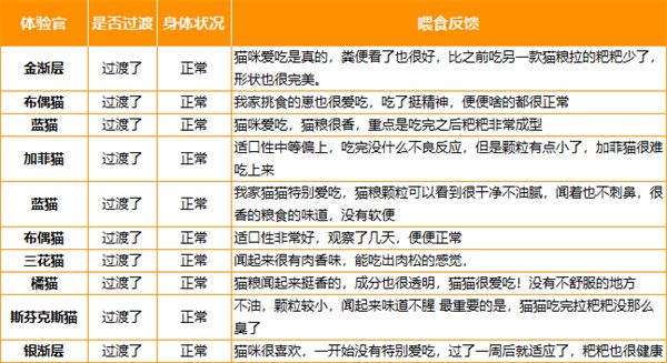 元更元烘焙猫粮无谷高蛋白测评：适口好，适合增重猫咪