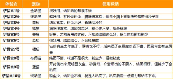 猫砂测评：无粉尘结团紧实，但粘底问题明显