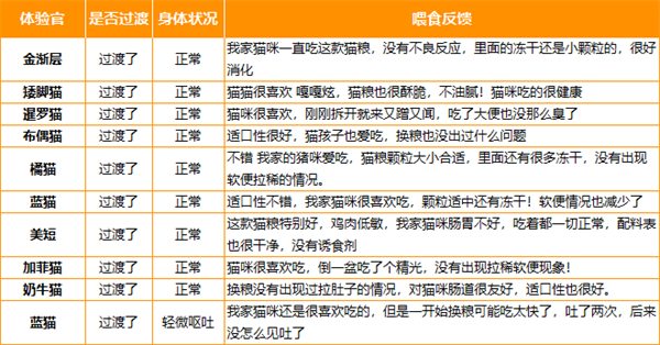 无谷低敏好消化猫粮测评，适合肠胃敏感猫咪