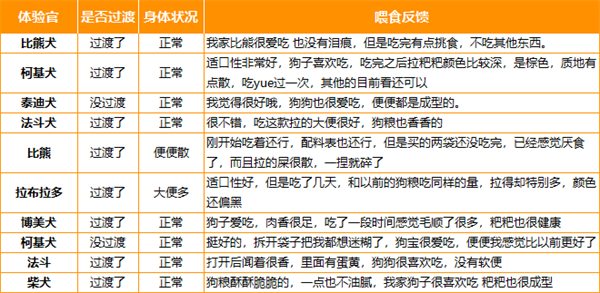 月入3K也能买的高性价比狗粮推荐