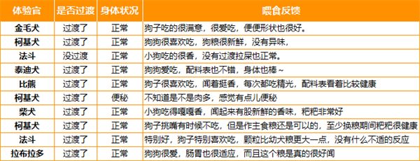 20元一斤的成犬狗粮性价比如何? 20元一斤的成犬狗粮性价比如何?