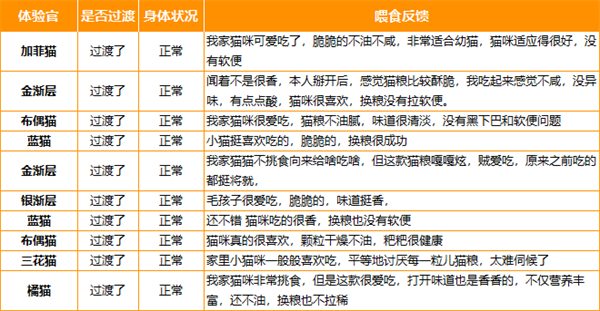 养了个毛孩猫粮性价比分析 烘焙粮是否值得买