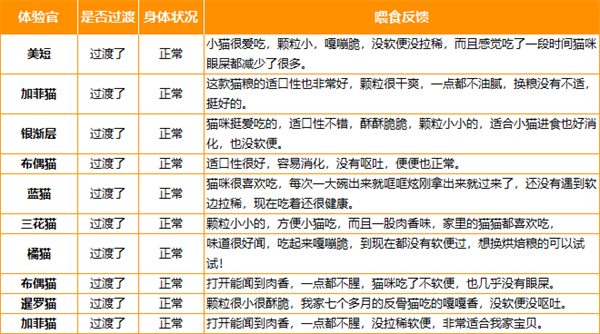 东边烘焙猫粮适合中国胃?测评结果揭晓 东边烘焙猫粮适合中国胃?测评结果揭晓
