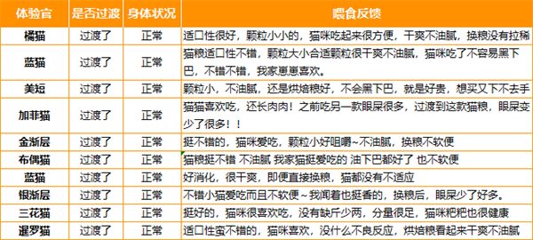 烘焙猫粮是否适合猫咪？营养与适口性测评