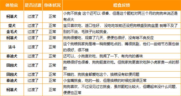 胖小虎无谷鲜鸡肉狗粮测评：适口性与营养表现如何？