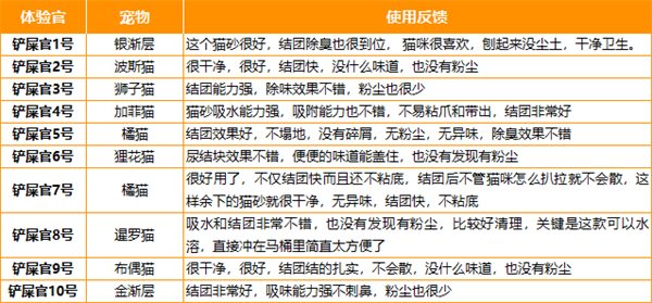 宠呦呦猫砂测评：除臭强但易掉色，白猫慎用