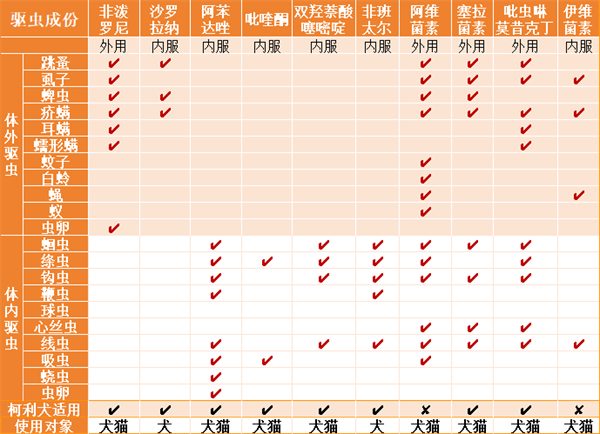 汪宠爱驱虫药安全性与使用指南解析
