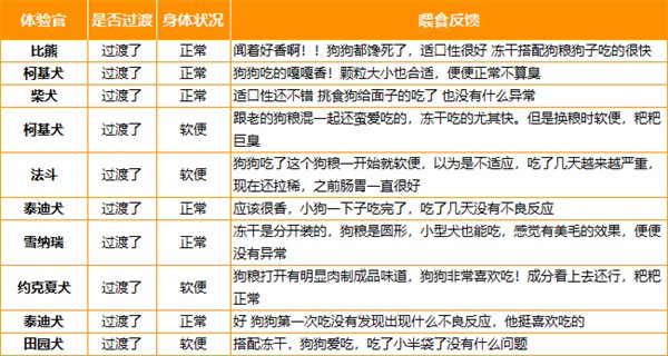 领先金装鲜肉犬粮测评，适合毛发干枯狗狗的优质选择