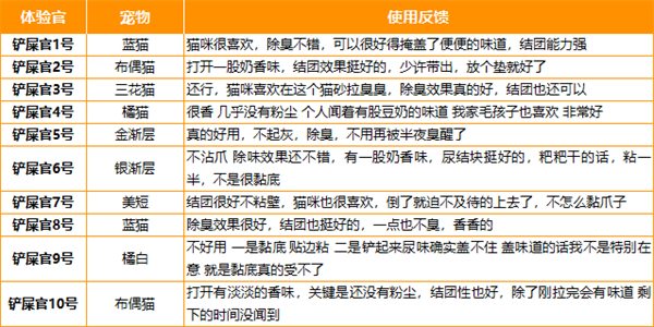 聪颖猫砂测评：结团好除臭强，适合懒人使用