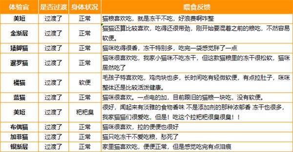 比瑞吉元气乌鸡猫粮真实测评，低敏营养配方值得信赖