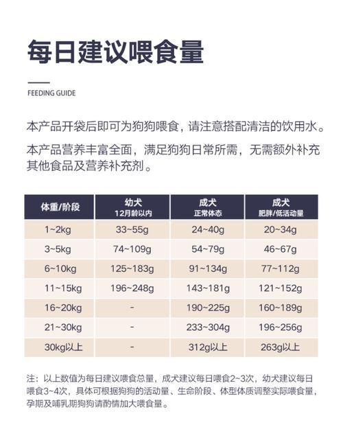 狗狗食量调控指南:食物类型与生长阶段的关键作用 狗狗食量调控指南:食物类型与生长阶段的关键作用
