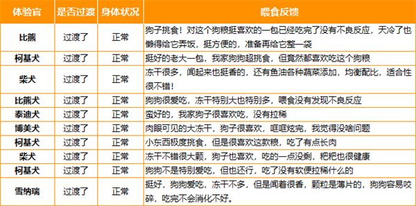 冻干双拼犬粮测评：适口性佳但透明度待提升