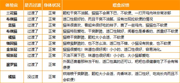 鲜肉猫粮测评：高蛋白低敏配方，美毛护胃效果佳