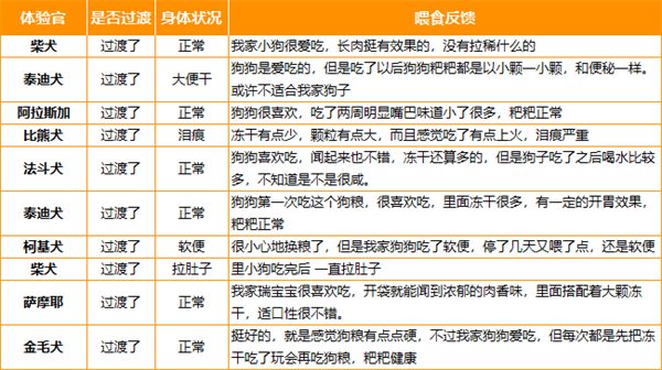 卫仕五拼冻干犬粮适合哪些狗狗？营养分析与适口性测评