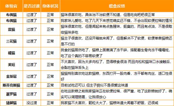 软便克星猫粮是否靠谱？无谷配方助消化