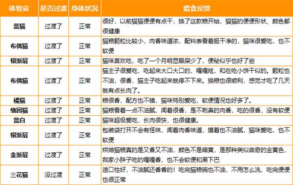 国产烘焙猫粮测评：鸡肉三文鱼配方是否值得喂养？