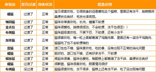 高蛋白鲜肉猫粮测评:低敏易消化,美毛长肉效果佳 高蛋白鲜肉猫粮测评:低敏易消化,美毛长肉效果佳