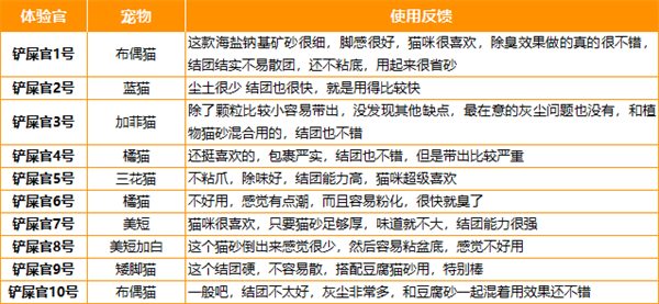 国产矿砂性价比高吗？奥丁海盐钠基猫砂使用测评