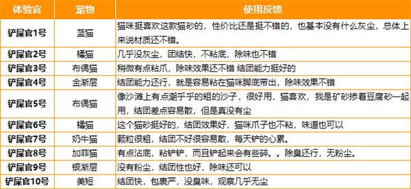 平价猫砂测评：囧宝矿物活性炭性价比高