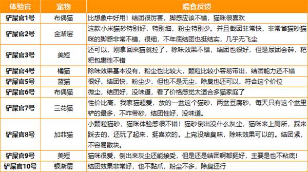 喵山人猫砂性价比评测 结团快除臭好 粉尘需注意