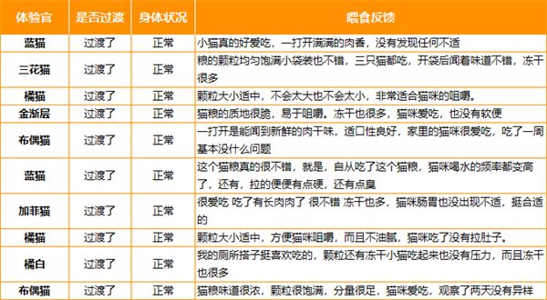 高蛋白冻干猫粮评测:低敏营养改善肠胃 高蛋白冻干猫粮评测:低敏营养改善肠胃