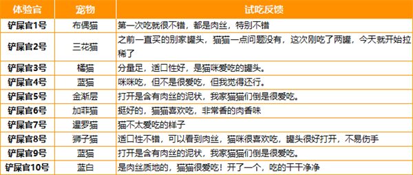 高蛋白低敏猫主食罐测评 适口性佳无防腐剂