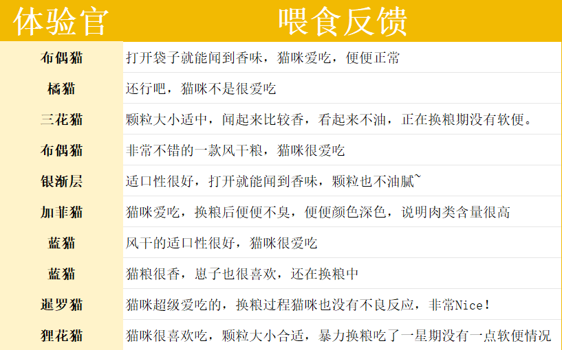 风干猫粮测评:高蛋白无碳水配方是否适合猫咪 风干猫粮测评:高蛋白无碳水配方是否适合猫咪