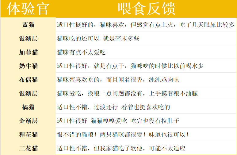 高肉无谷烘焙猫粮测评：长肉发腮与肠胃友好之选