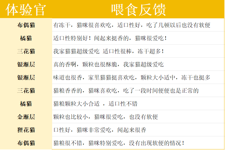 单一肉源无谷猫粮测评：低敏配方适口性如何？