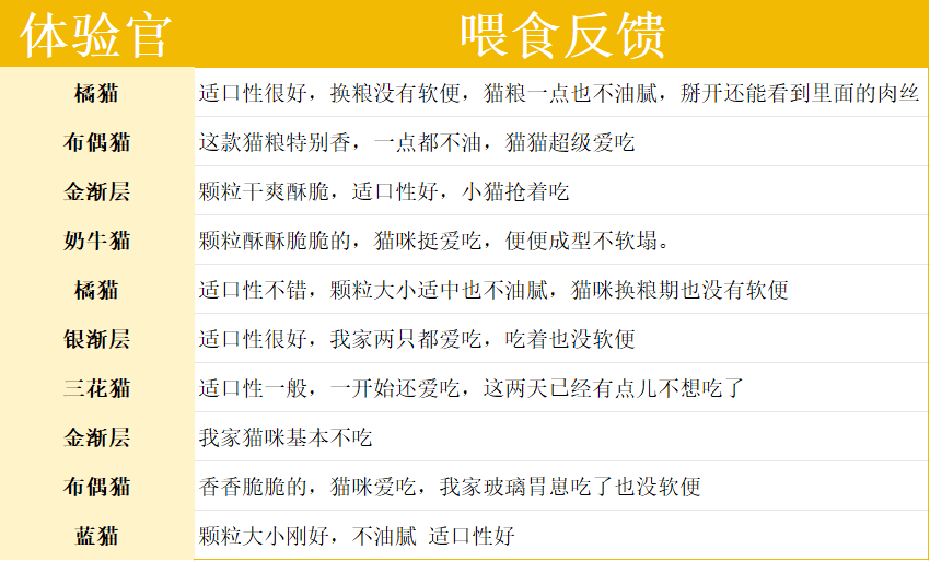 冻肉烘焙猫粮内脏含量高对猫咪的影响分析