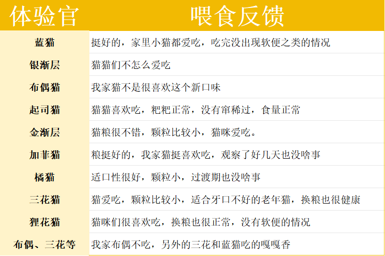 草莓鸡猫粮适合长肉发腮吗？性价比如何？