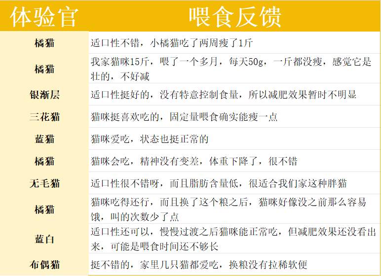 减肥猫粮真的有效吗?高蛋白低脂肪配方实测效果 减肥猫粮真的有效吗?高蛋白低脂肪配方实测效果