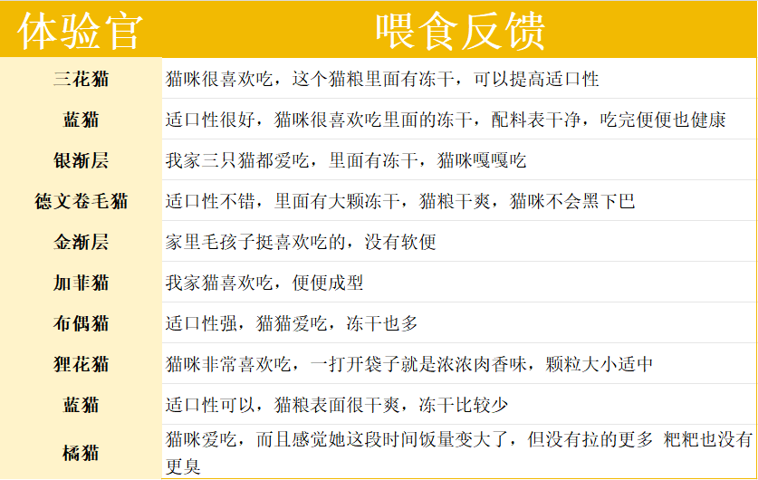 烘焙猫粮测评：高蛋白配方健康适口但价格偏高