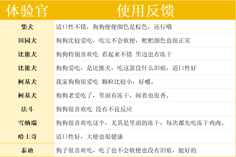 海洋之星冻干双拼狗粮怎么样？营养分析与适口性评价