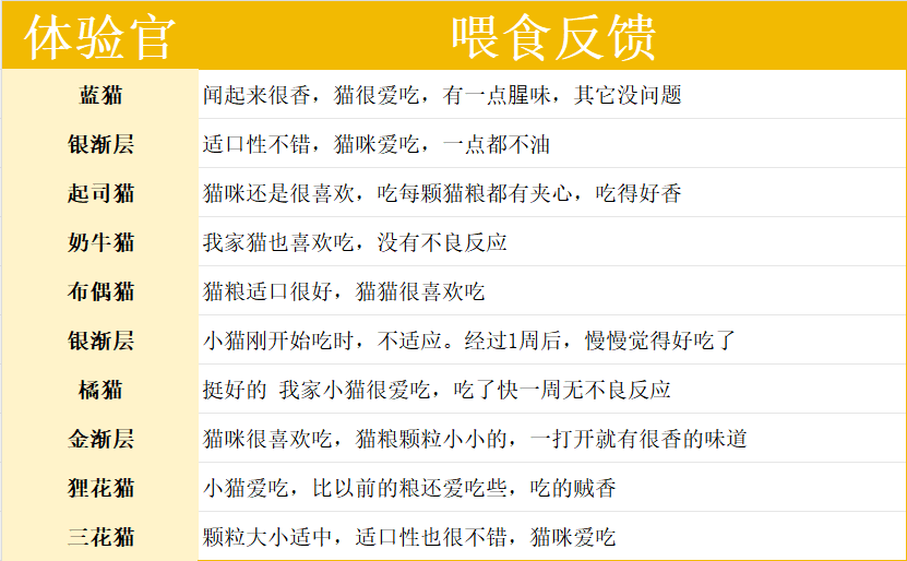 绿野飞鸽猫粮测评：高蛋白高性价比配方全面分析
