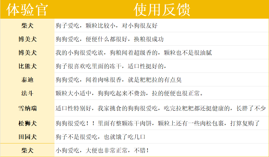 缤纷果蔬狗粮优缺点分析：性价比高但有营养局限