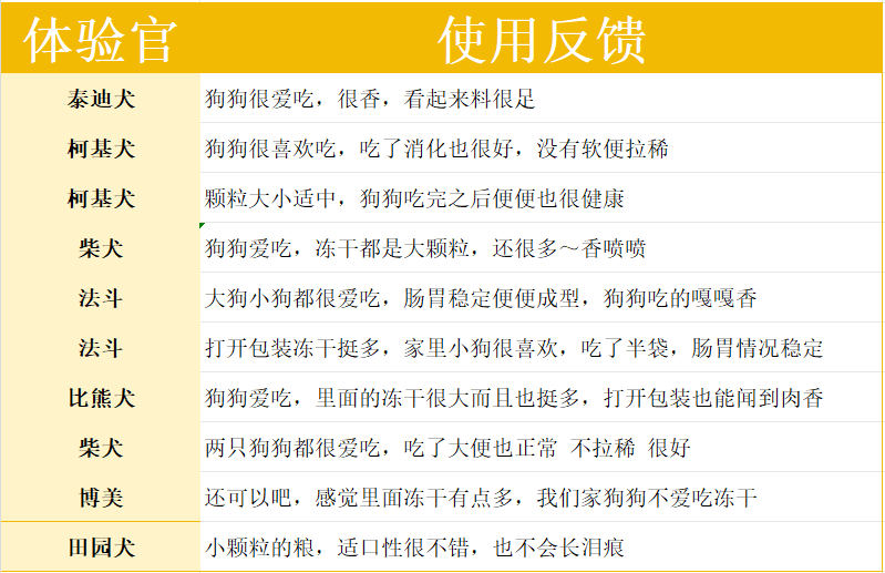 蓝氏真鲜乳鸽狗粮测评:配方优缺点与性价比分析 蓝氏真鲜乳鸽狗粮测评:配方优缺点与性价比分析