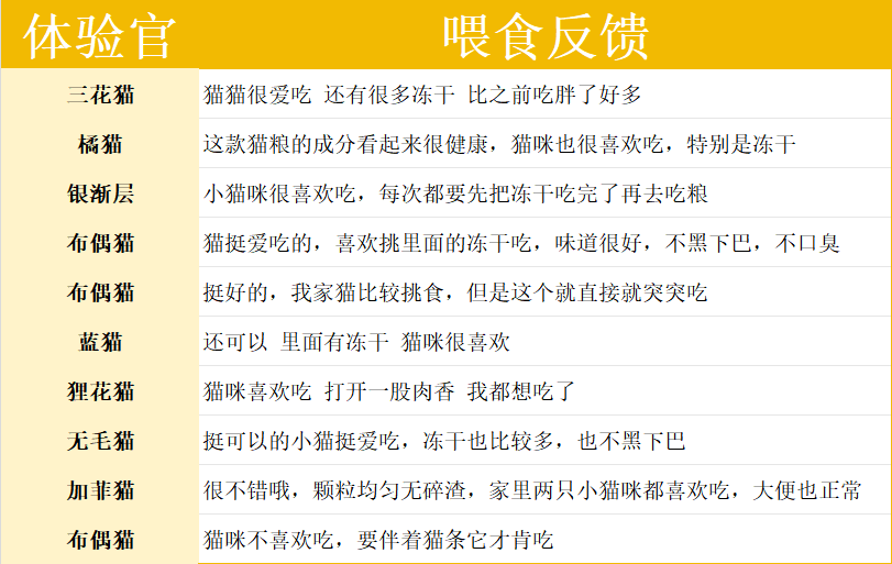 高动物性原料猫粮推荐,适合长肉发腮与美毛 高动物性原料猫粮推荐,适合长肉发腮与美毛