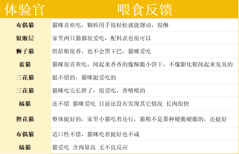 纯肉烘焙猫粮推荐,适合幼猫与瘦弱猫咪食用 纯肉烘焙猫粮推荐,适合幼猫与瘦弱猫咪食用