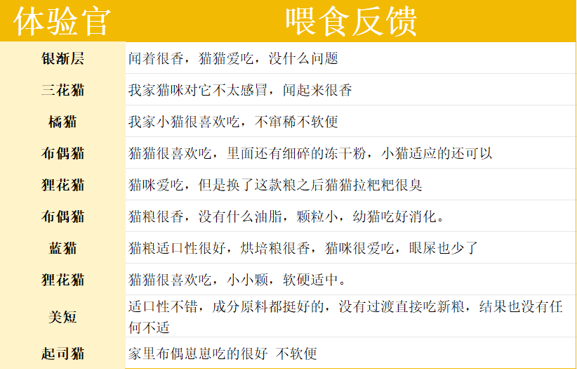 纯刻P40幼猫粮配方解析与性价比分析 纯刻P40幼猫粮配方解析与性价比分析