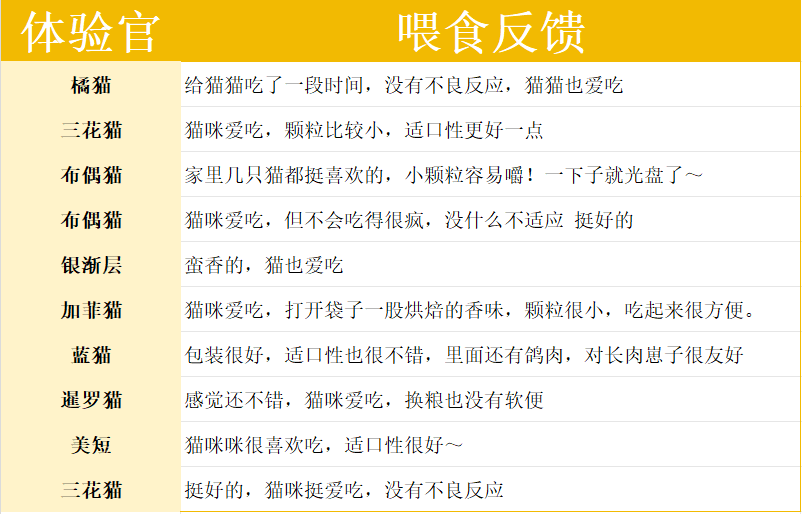 帕特鲜鸡乳鸽烘焙猫粮配方解析 帕特鲜鸡乳鸽烘焙猫粮配方解析