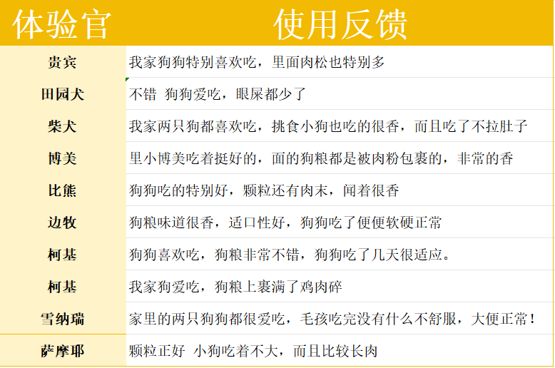 乐顿鲜肉犬粮评测:中等偏上配方性价比分析 乐顿鲜肉犬粮评测:中等偏上配方性价比分析