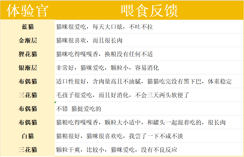 多格爸爸八果双珍鸭暖胃版猫粮测评分析 多格爸爸八果双珍鸭暖胃版猫粮测评分析
